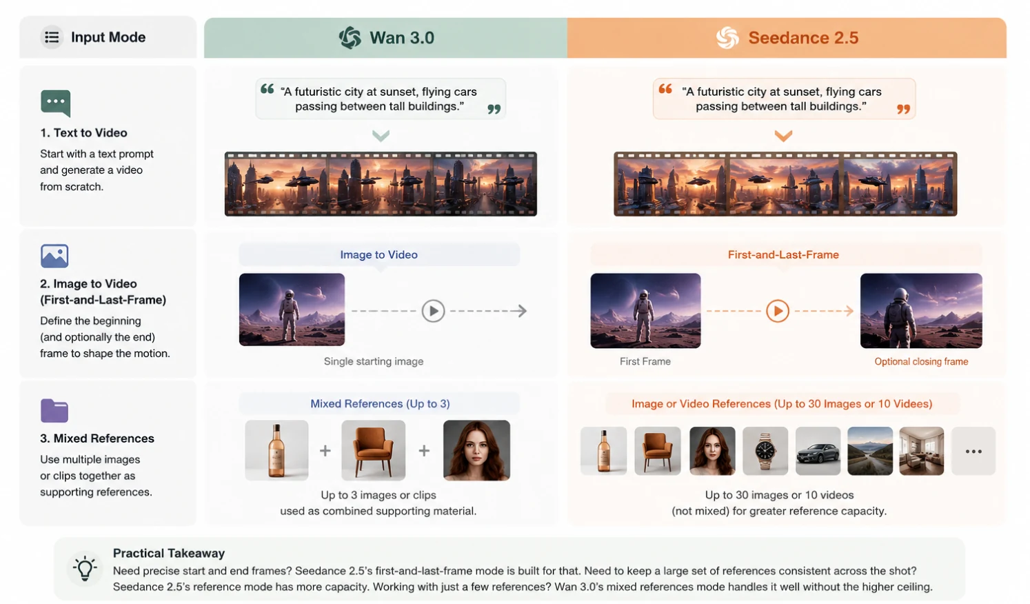 wan-3-vs-seedance-2-5-input-modes.webp