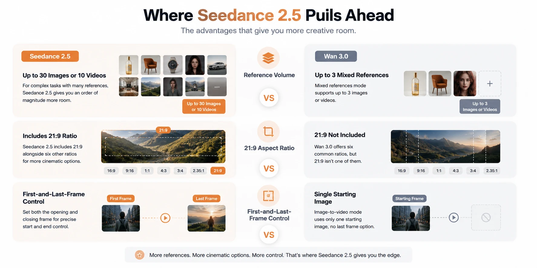 seedance-2-5-pulls-ahead-vs-wan-3.webp