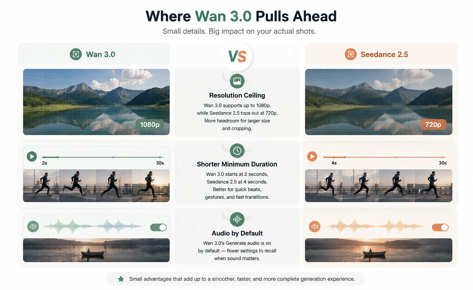 wan-3-pulls-ahead.webp
